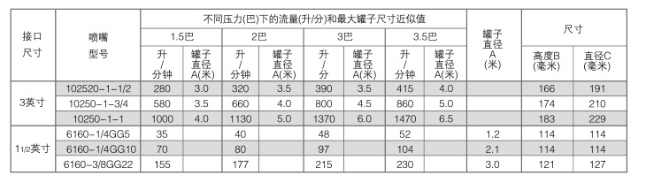 槽罐清洗噴嘴參數(shù)