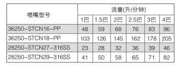 槽罐清洗噴嘴參數(shù)