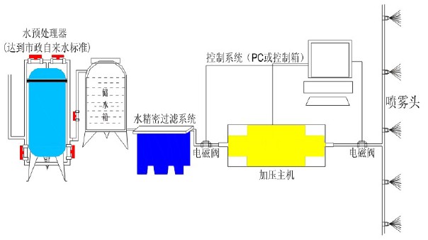 噴霧加濕系統(tǒng).jpg