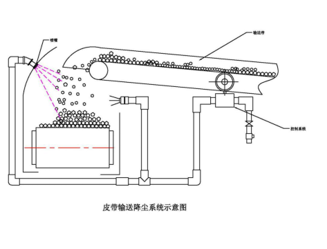 天津三安科技公司-皮帶輸送降塵系統(tǒng)示意圖.png