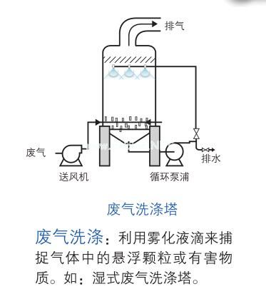 廢氣洗滌塔示意圖.jpg