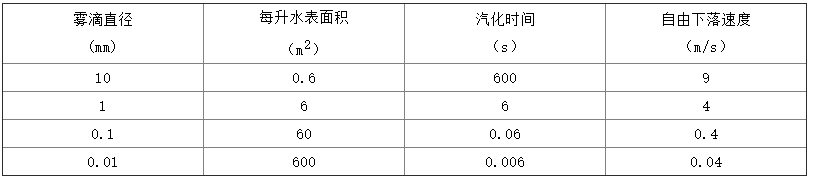 高壓細(xì)水霧滅火機(jī)理.png