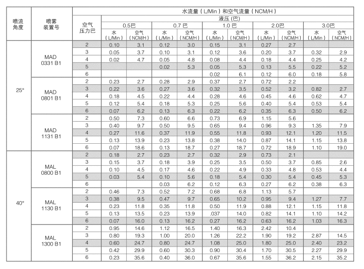 超聲波干霧噴嘴性能參數(shù)